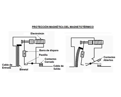 Protección magnetotérmica - Cortocircuito (disparo magnético)