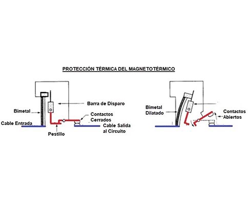 Protección magnetotérmica - Sobrecarga (disparo térmico)